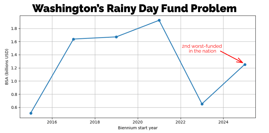 Rainy Day Fund