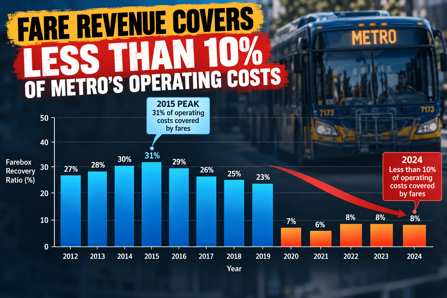 Seattle Prop 1, a problematic transit tax increase